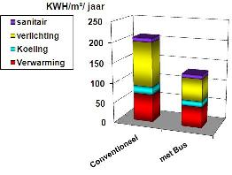 grafiek waaruit blijkt dat BUStechnologie ongeveer de helft bedraagt van conventionele technologie (uitgedrukt in KWH/m2/jaar) voor sanitair, verlichting, koeling en verwarming