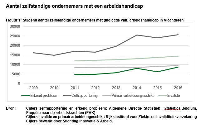 schematische voorstelling Stijgend aantal zelfstandige ondernemers met (indicatie van) arbeidshandicap in Vlaanderen